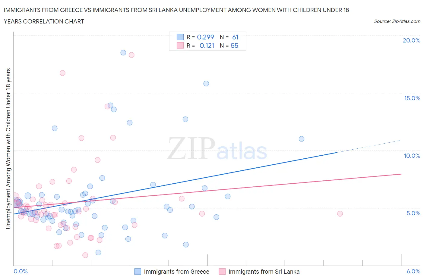 Immigrants from Greece vs Immigrants from Sri Lanka Unemployment Among Women with Children Under 18 years