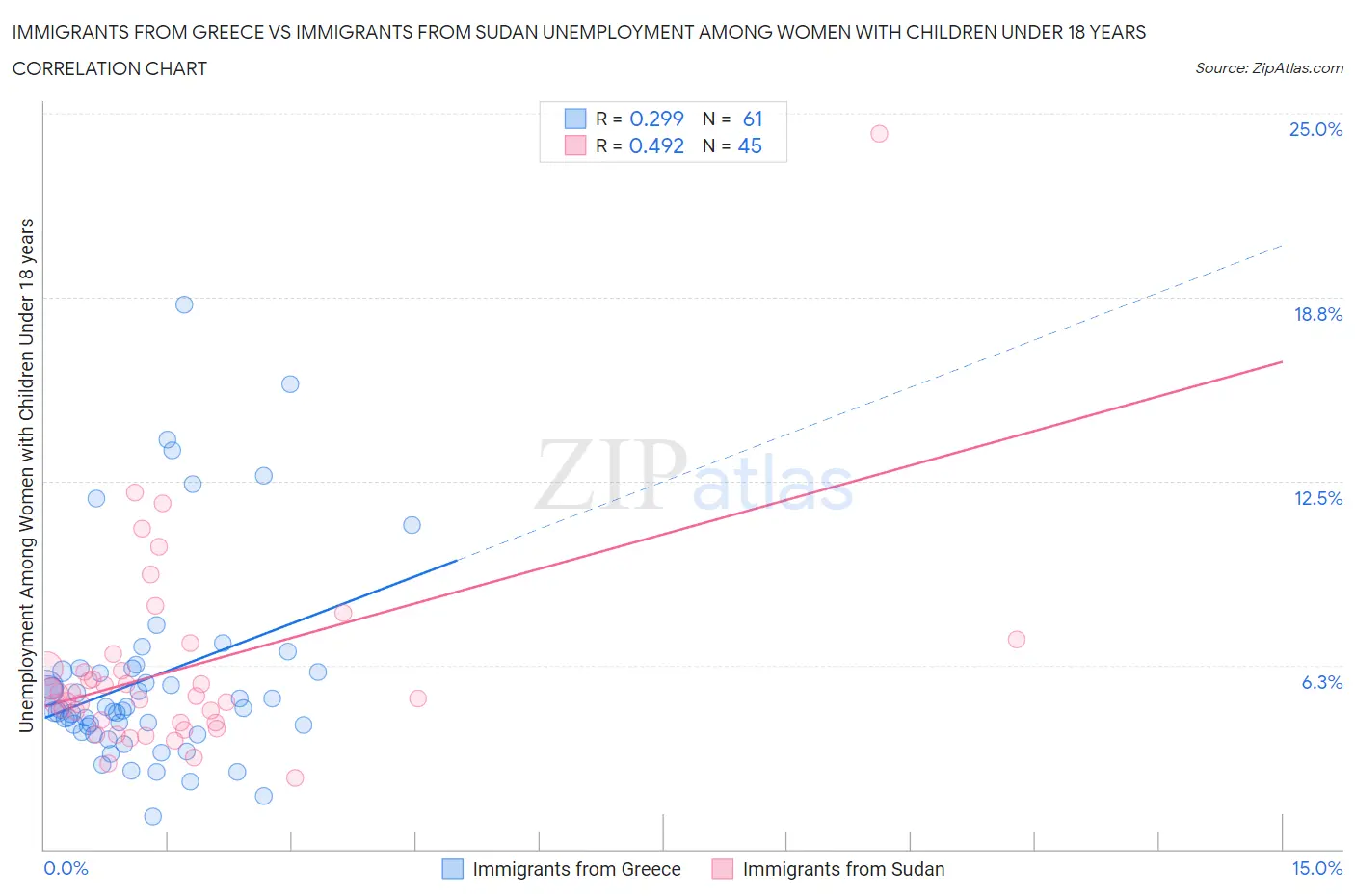 Immigrants from Greece vs Immigrants from Sudan Unemployment Among Women with Children Under 18 years