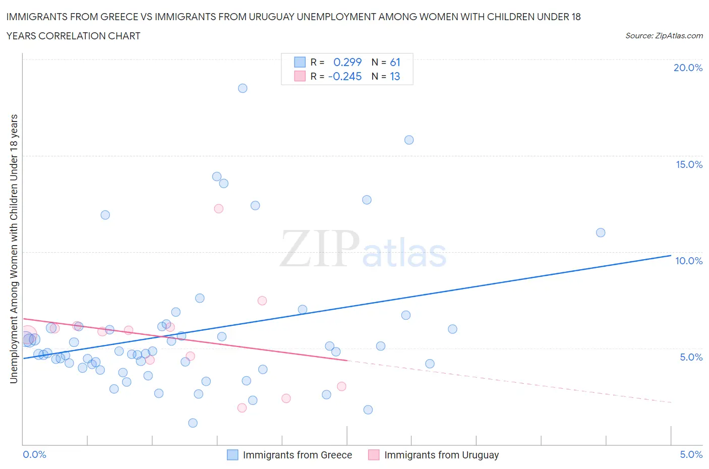 Immigrants from Greece vs Immigrants from Uruguay Unemployment Among Women with Children Under 18 years
