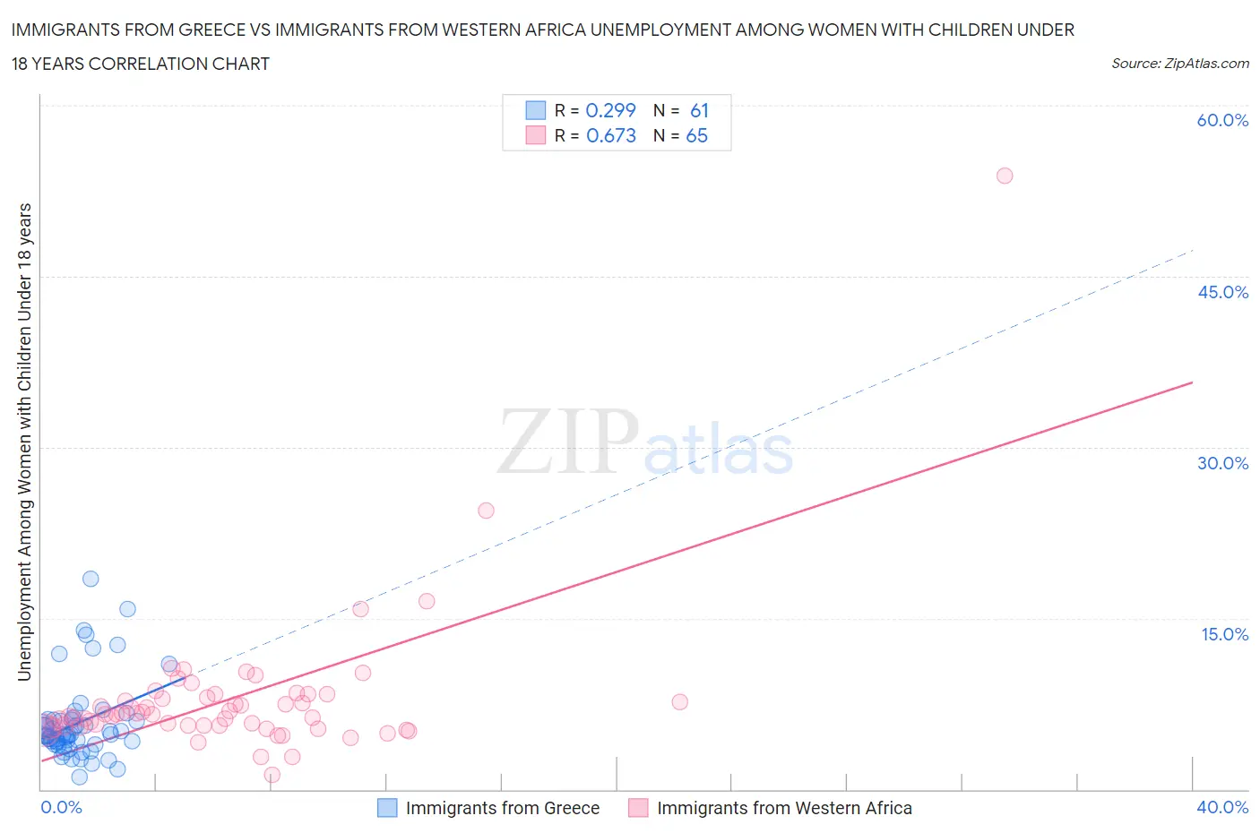 Immigrants from Greece vs Immigrants from Western Africa Unemployment Among Women with Children Under 18 years