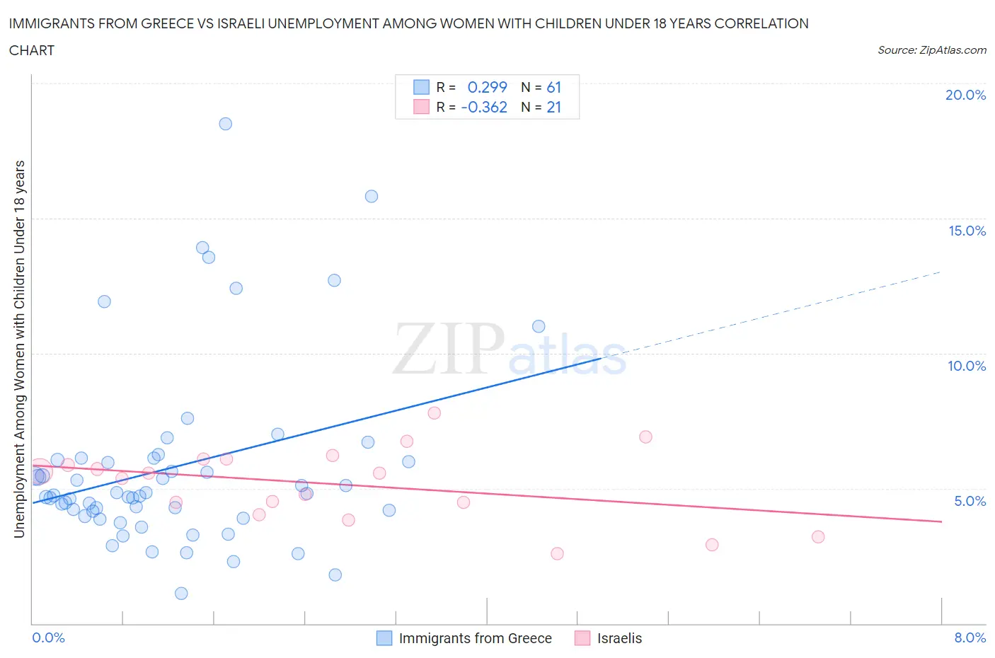 Immigrants from Greece vs Israeli Unemployment Among Women with Children Under 18 years