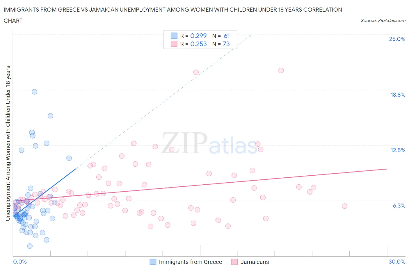 Immigrants from Greece vs Jamaican Unemployment Among Women with Children Under 18 years