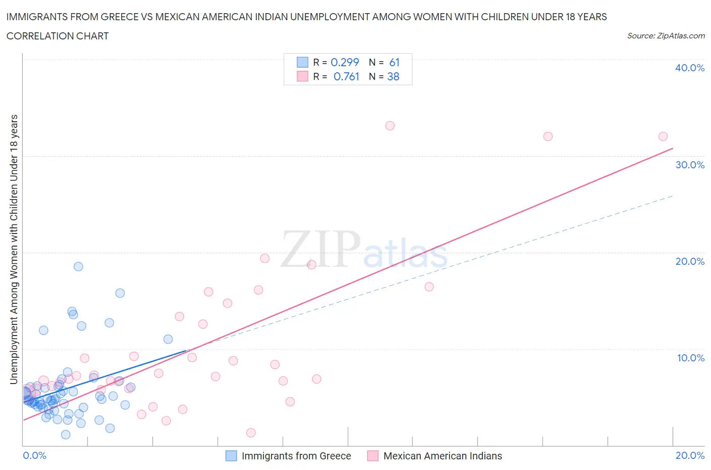 Immigrants from Greece vs Mexican American Indian Unemployment Among Women with Children Under 18 years