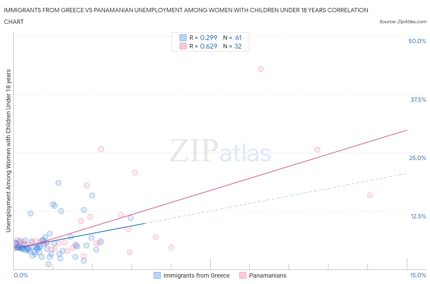 Immigrants from Greece vs Panamanian Unemployment Among Women with Children Under 18 years