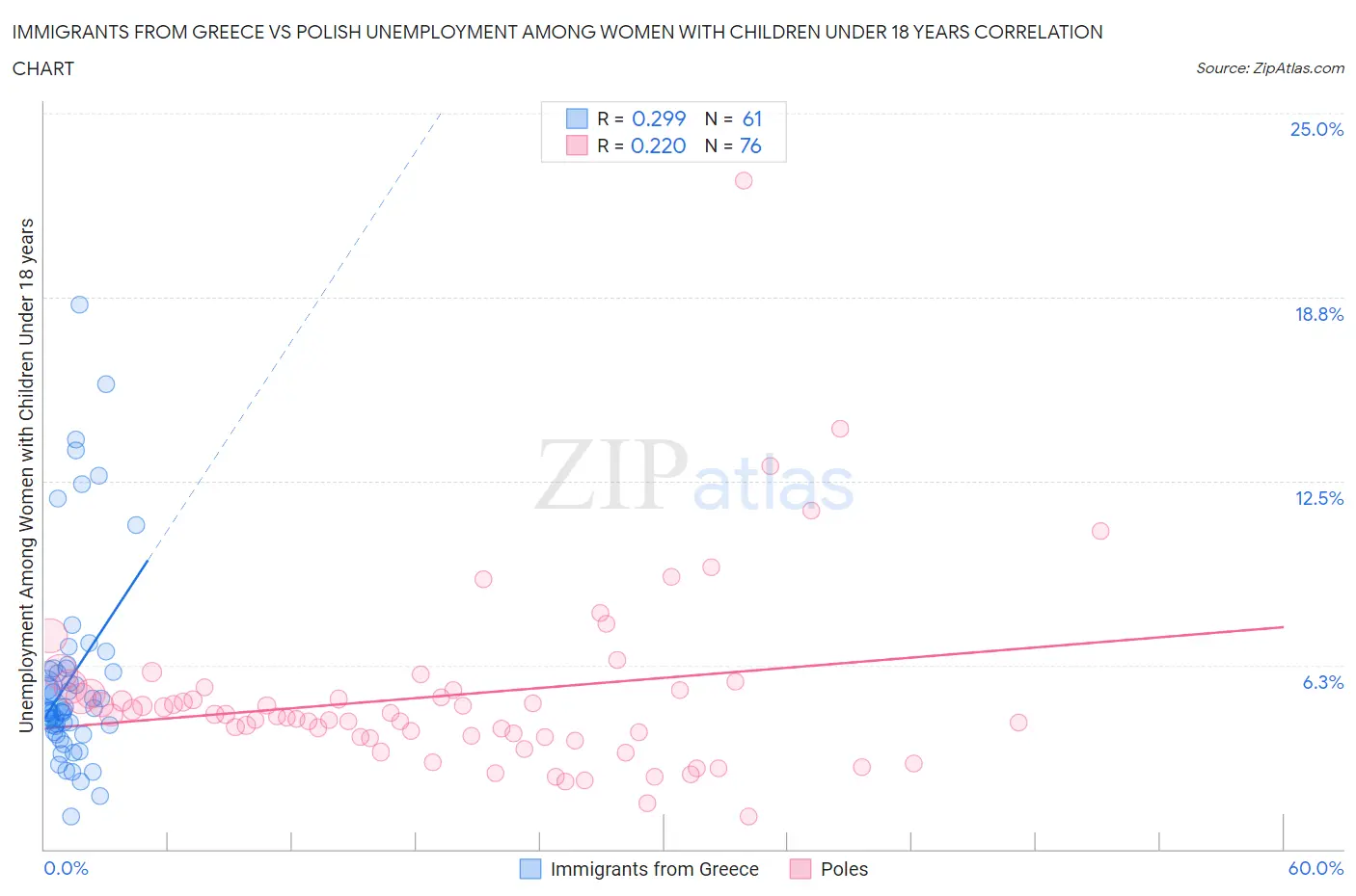 Immigrants from Greece vs Polish Unemployment Among Women with Children Under 18 years