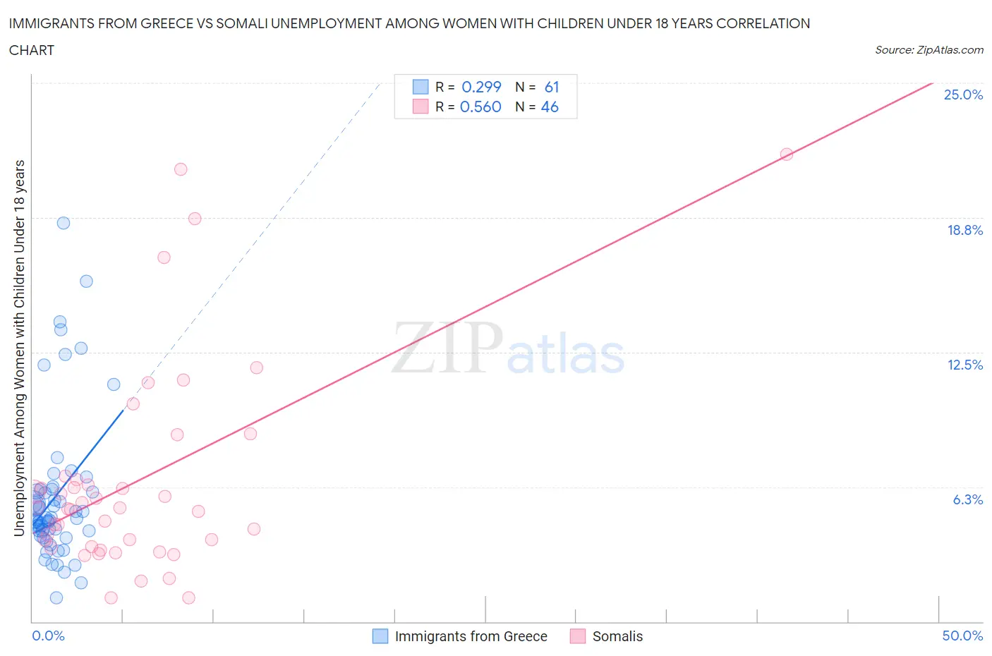 Immigrants from Greece vs Somali Unemployment Among Women with Children Under 18 years