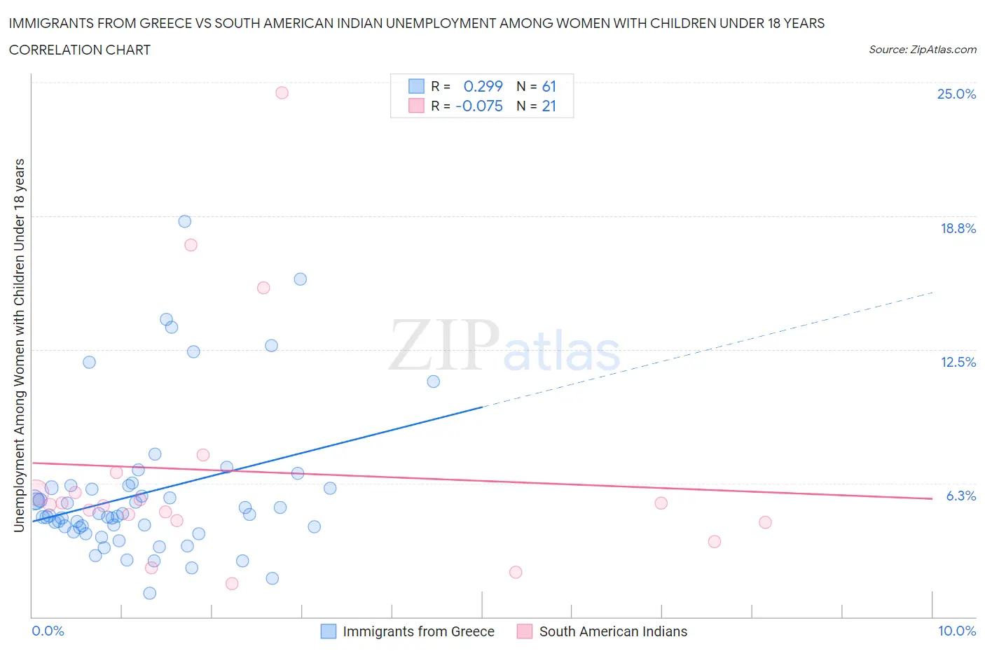 Immigrants from Greece vs South American Indian Unemployment Among Women with Children Under 18 years