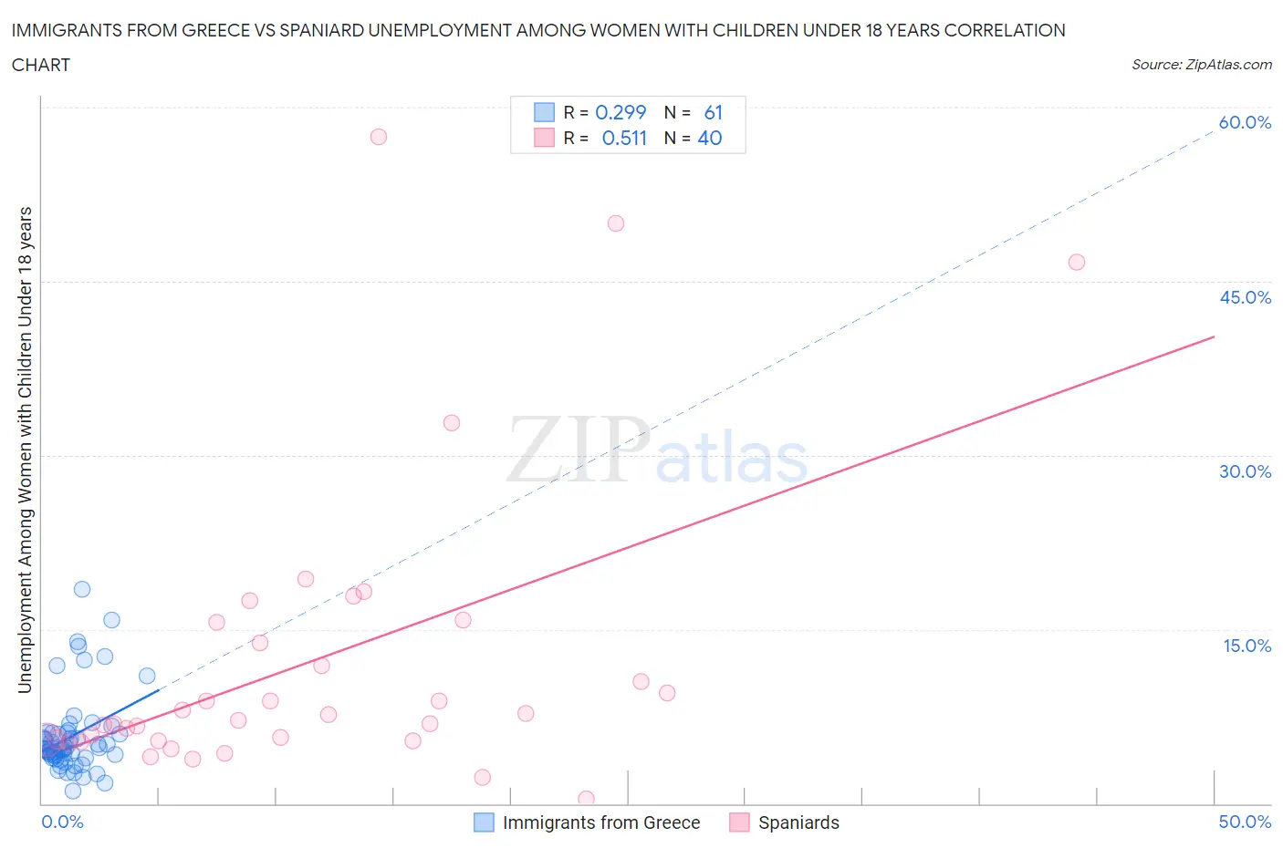 Immigrants from Greece vs Spaniard Unemployment Among Women with Children Under 18 years
