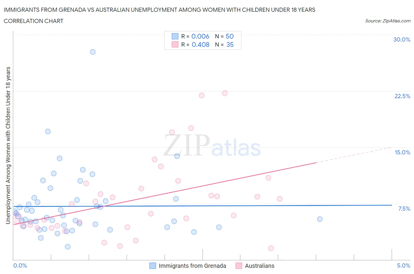 Immigrants from Grenada vs Australian Unemployment Among Women with Children Under 18 years