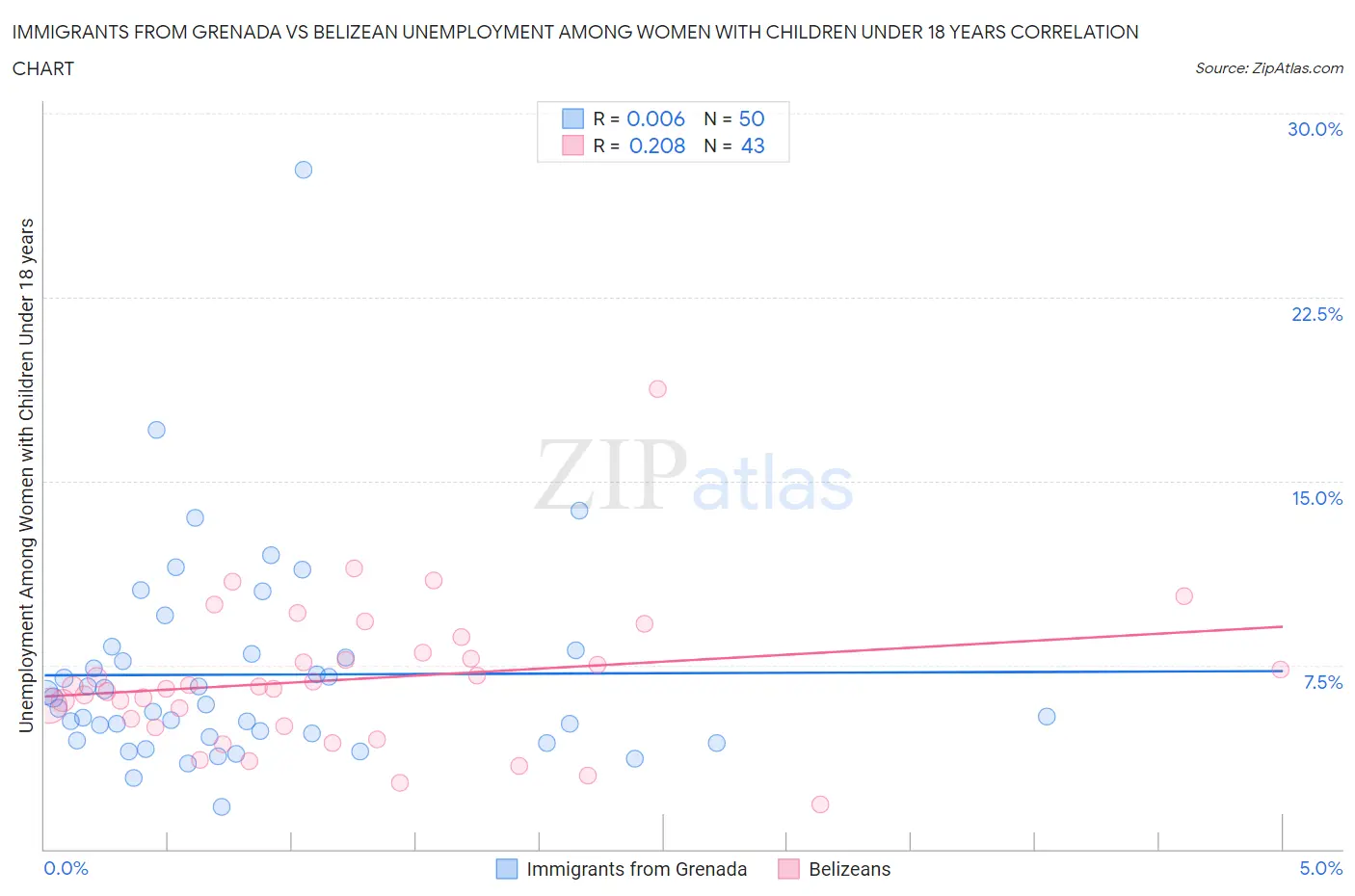 Immigrants from Grenada vs Belizean Unemployment Among Women with Children Under 18 years