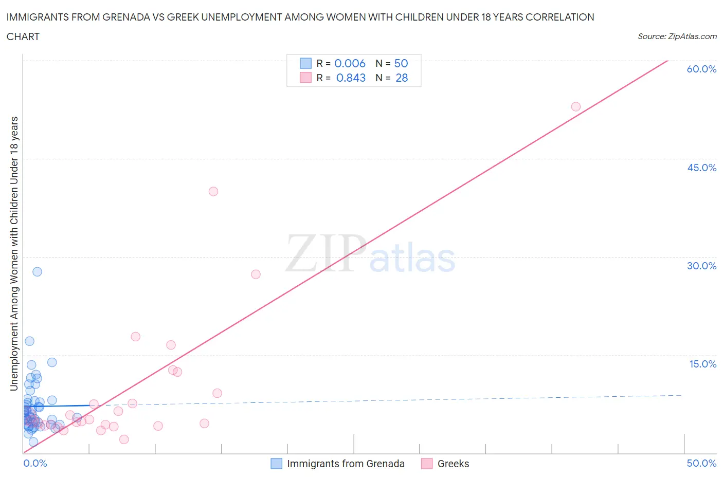 Immigrants from Grenada vs Greek Unemployment Among Women with Children Under 18 years