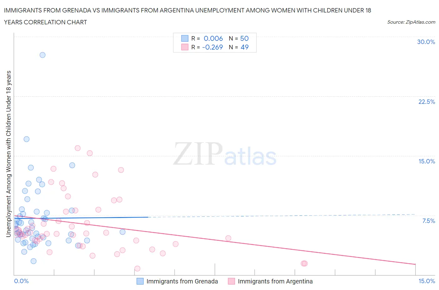 Immigrants from Grenada vs Immigrants from Argentina Unemployment Among Women with Children Under 18 years