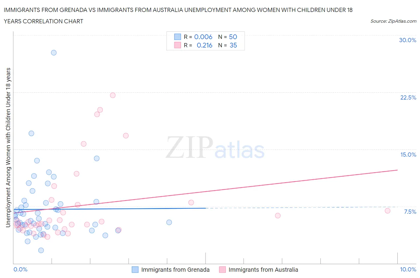 Immigrants from Grenada vs Immigrants from Australia Unemployment Among Women with Children Under 18 years