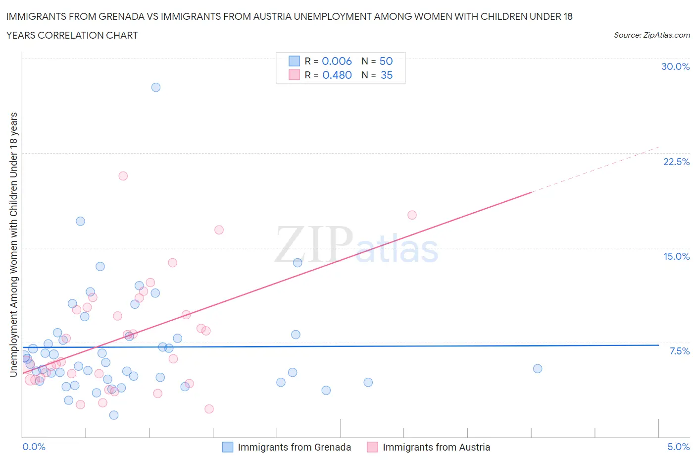 Immigrants from Grenada vs Immigrants from Austria Unemployment Among Women with Children Under 18 years