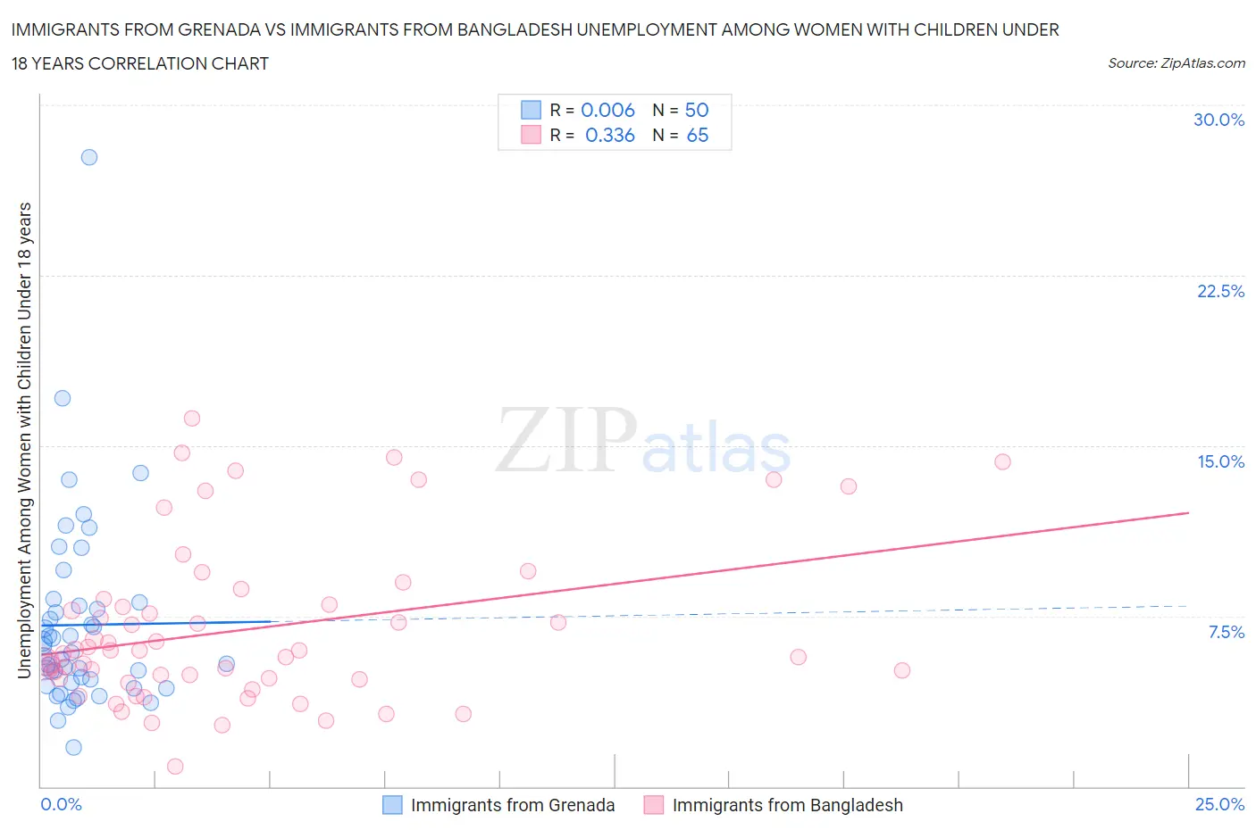 Immigrants from Grenada vs Immigrants from Bangladesh Unemployment Among Women with Children Under 18 years