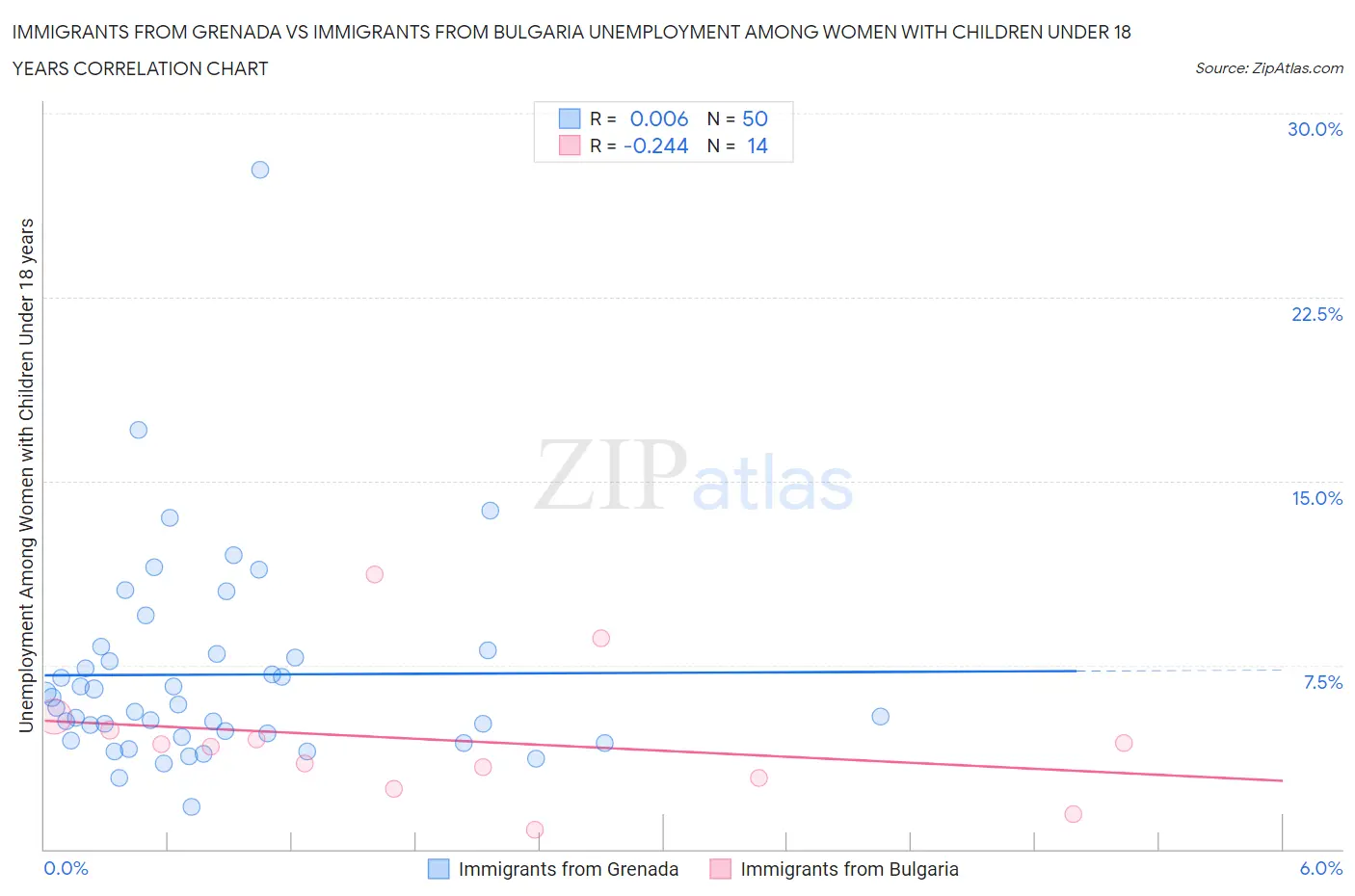 Immigrants from Grenada vs Immigrants from Bulgaria Unemployment Among Women with Children Under 18 years
