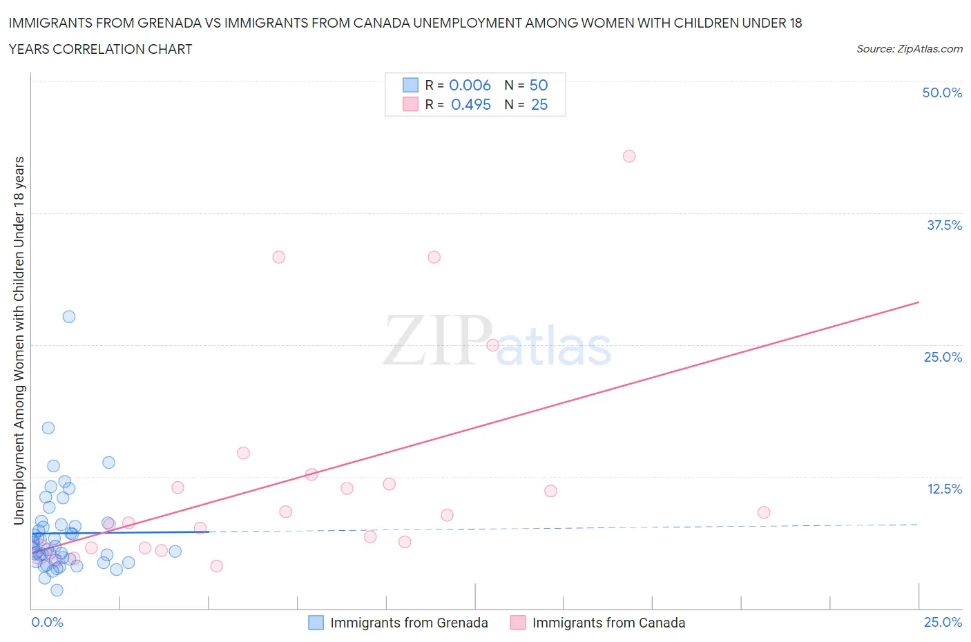Immigrants from Grenada vs Immigrants from Canada Unemployment Among Women with Children Under 18 years