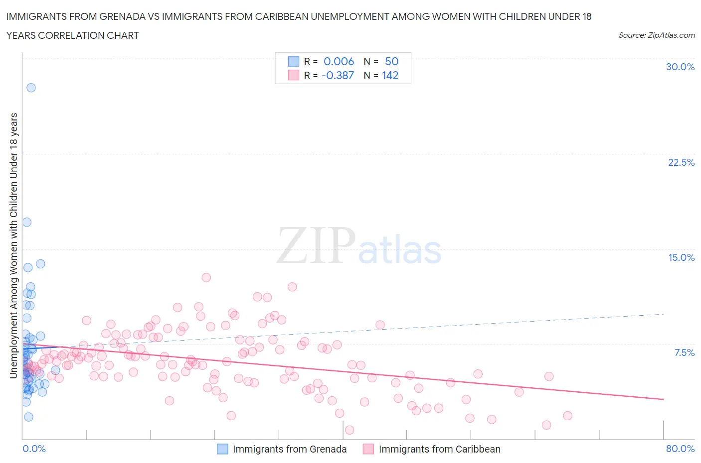 Immigrants from Grenada vs Immigrants from Caribbean Unemployment Among Women with Children Under 18 years