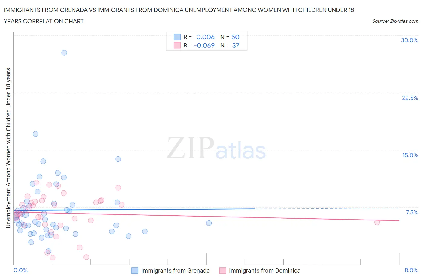 Immigrants from Grenada vs Immigrants from Dominica Unemployment Among Women with Children Under 18 years