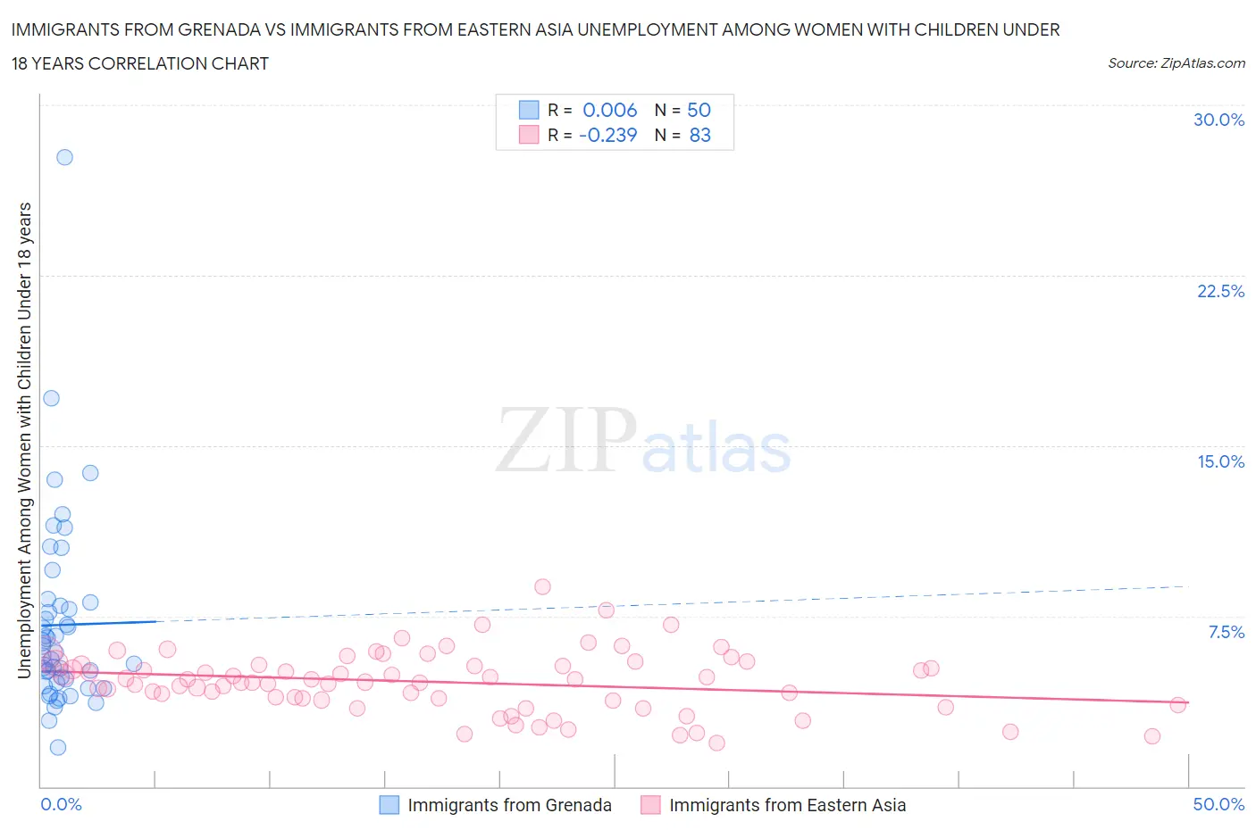 Immigrants from Grenada vs Immigrants from Eastern Asia Unemployment Among Women with Children Under 18 years