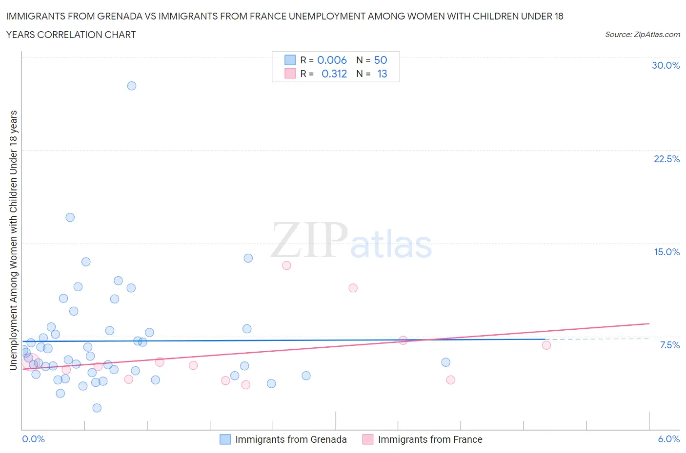 Immigrants from Grenada vs Immigrants from France Unemployment Among Women with Children Under 18 years