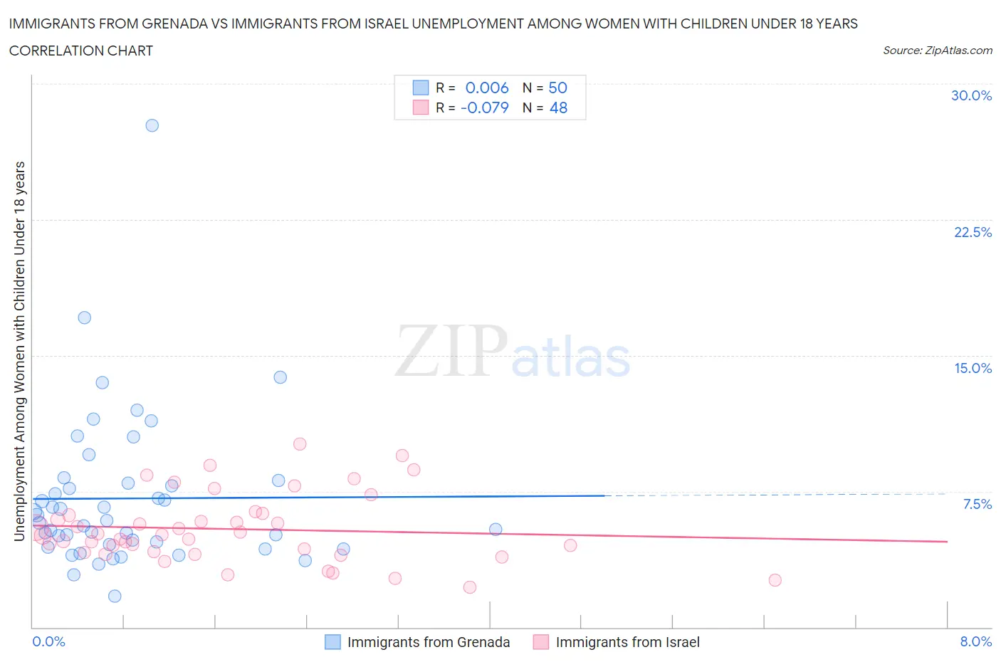 Immigrants from Grenada vs Immigrants from Israel Unemployment Among Women with Children Under 18 years