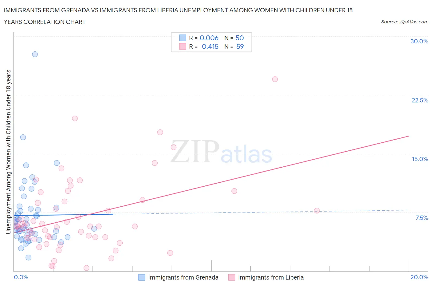 Immigrants from Grenada vs Immigrants from Liberia Unemployment Among Women with Children Under 18 years