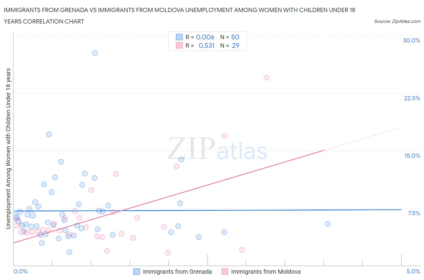 Immigrants from Grenada vs Immigrants from Moldova Unemployment Among Women with Children Under 18 years