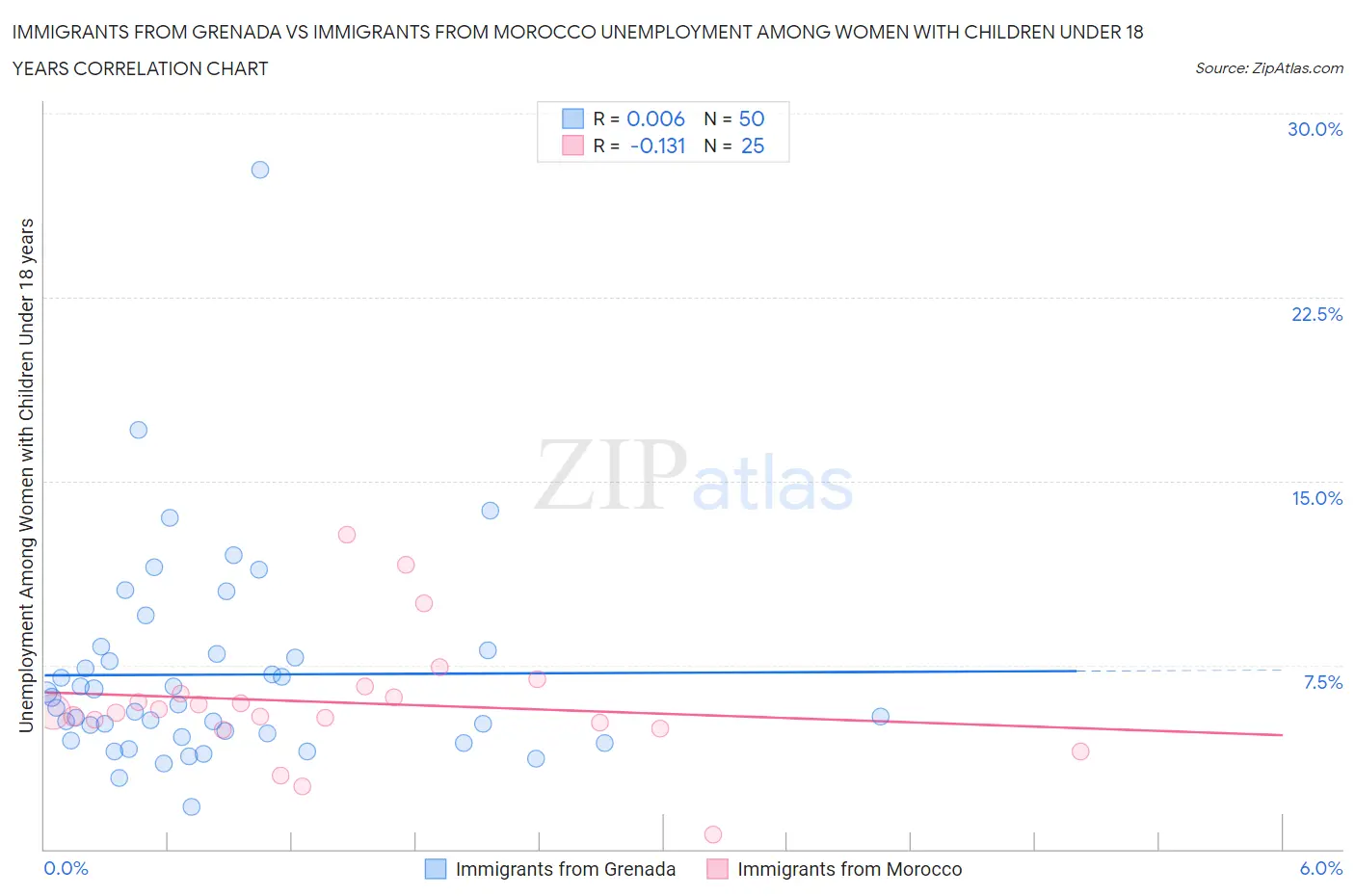 Immigrants from Grenada vs Immigrants from Morocco Unemployment Among Women with Children Under 18 years