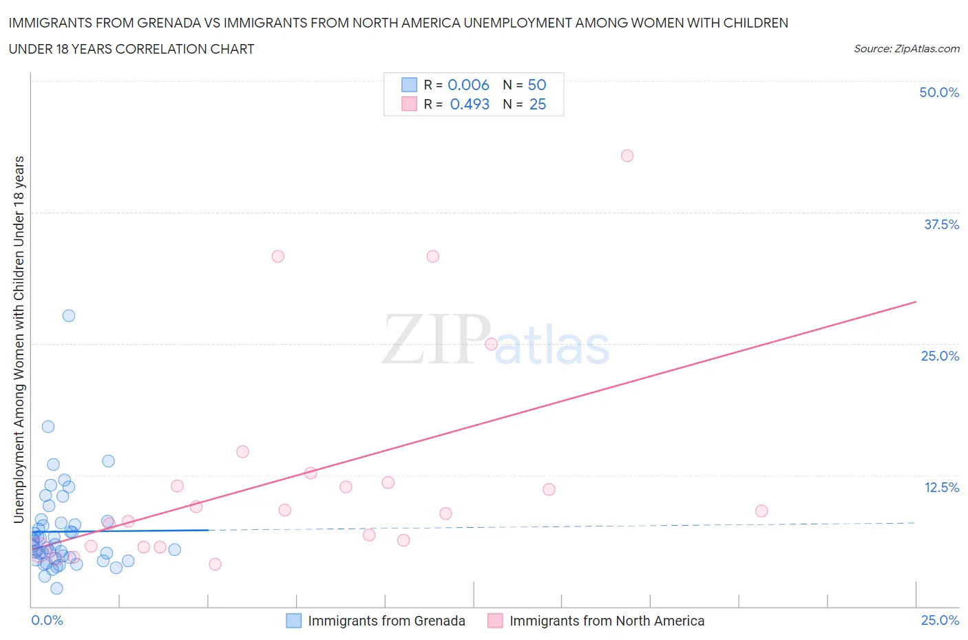 Immigrants from Grenada vs Immigrants from North America Unemployment Among Women with Children Under 18 years