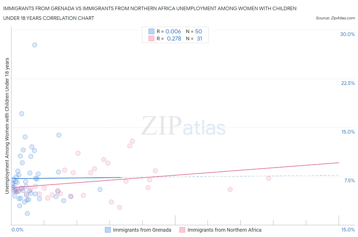 Immigrants from Grenada vs Immigrants from Northern Africa Unemployment Among Women with Children Under 18 years