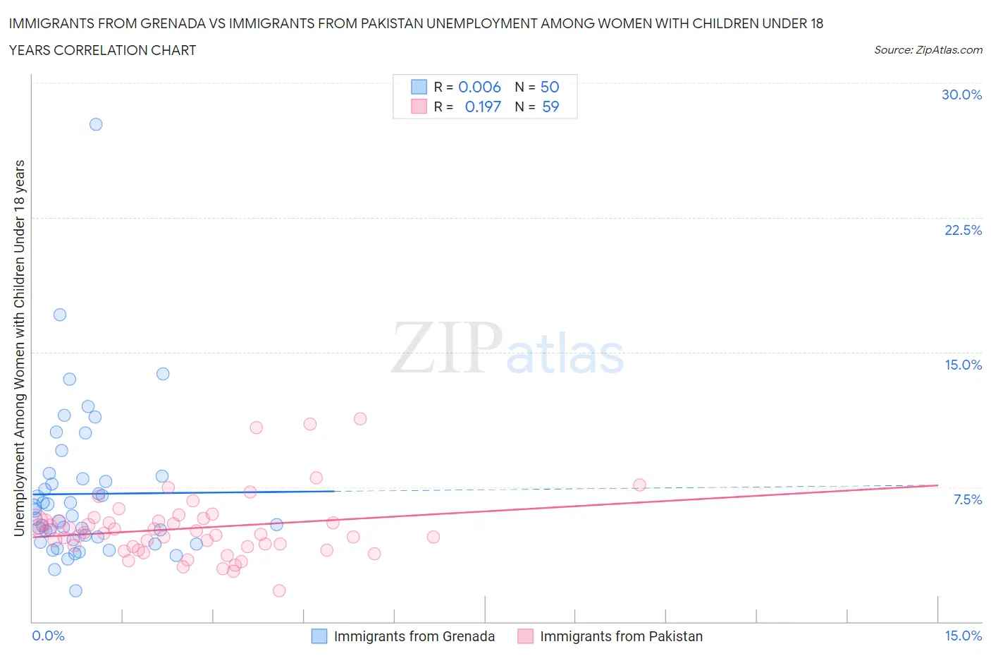 Immigrants from Grenada vs Immigrants from Pakistan Unemployment Among Women with Children Under 18 years