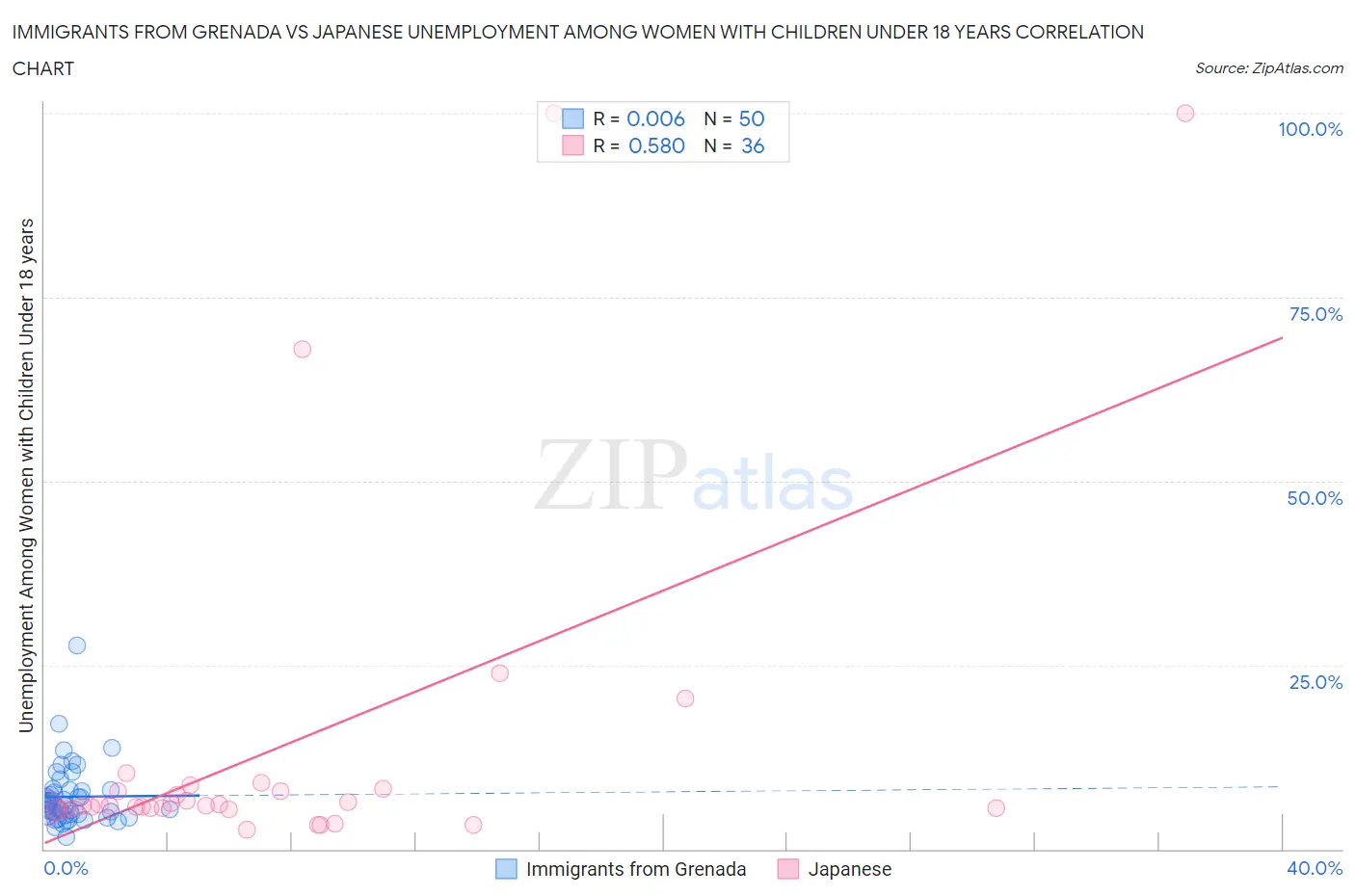 Immigrants from Grenada vs Japanese Unemployment Among Women with Children Under 18 years