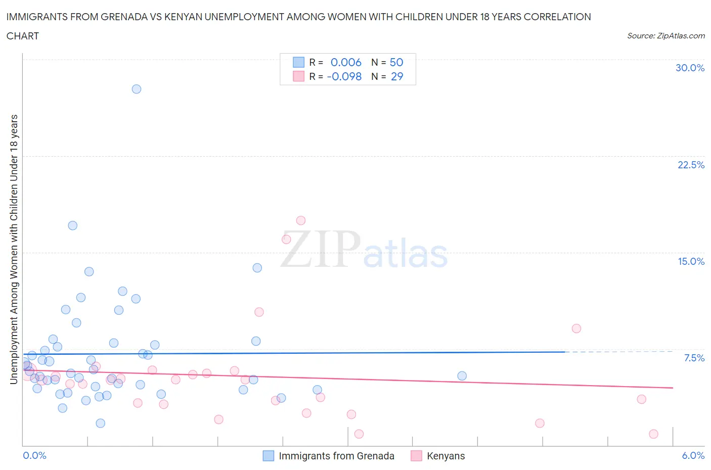 Immigrants from Grenada vs Kenyan Unemployment Among Women with Children Under 18 years