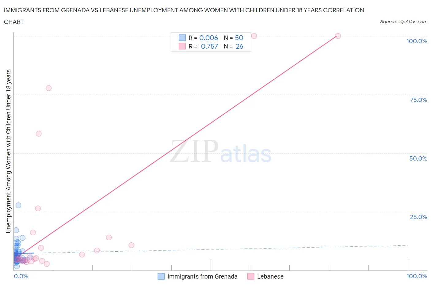 Immigrants from Grenada vs Lebanese Unemployment Among Women with Children Under 18 years