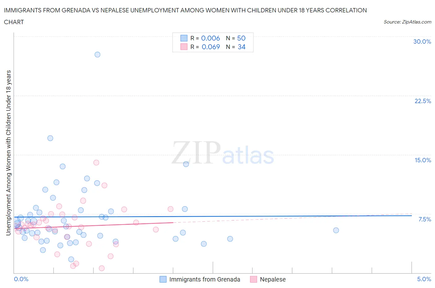 Immigrants from Grenada vs Nepalese Unemployment Among Women with Children Under 18 years