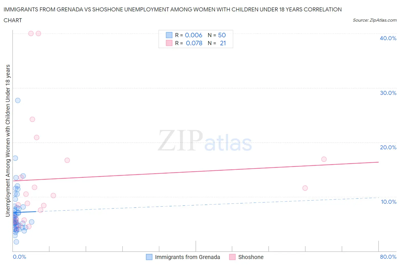 Immigrants from Grenada vs Shoshone Unemployment Among Women with Children Under 18 years