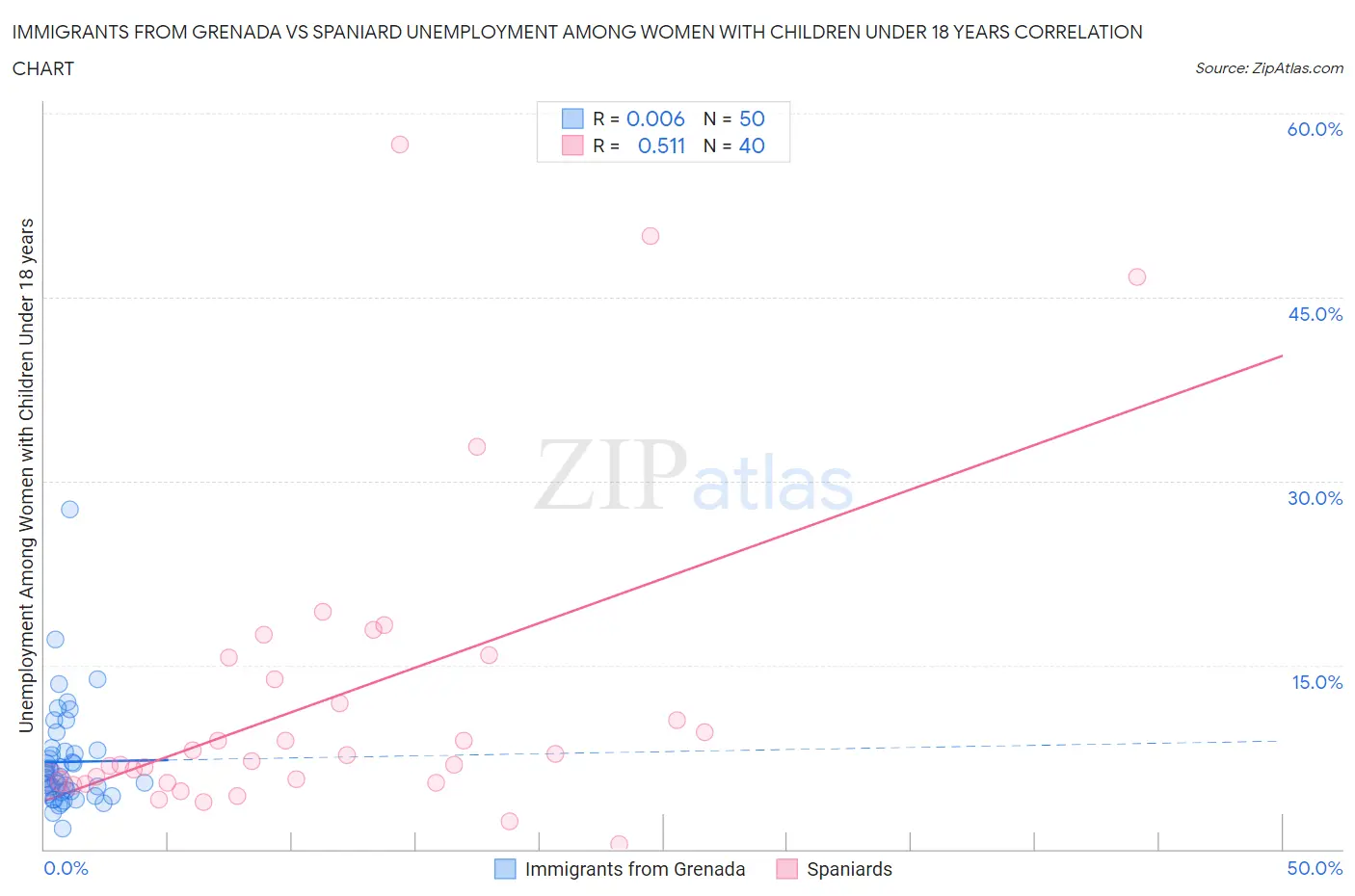 Immigrants from Grenada vs Spaniard Unemployment Among Women with Children Under 18 years