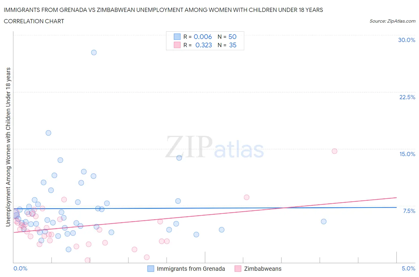 Immigrants from Grenada vs Zimbabwean Unemployment Among Women with Children Under 18 years