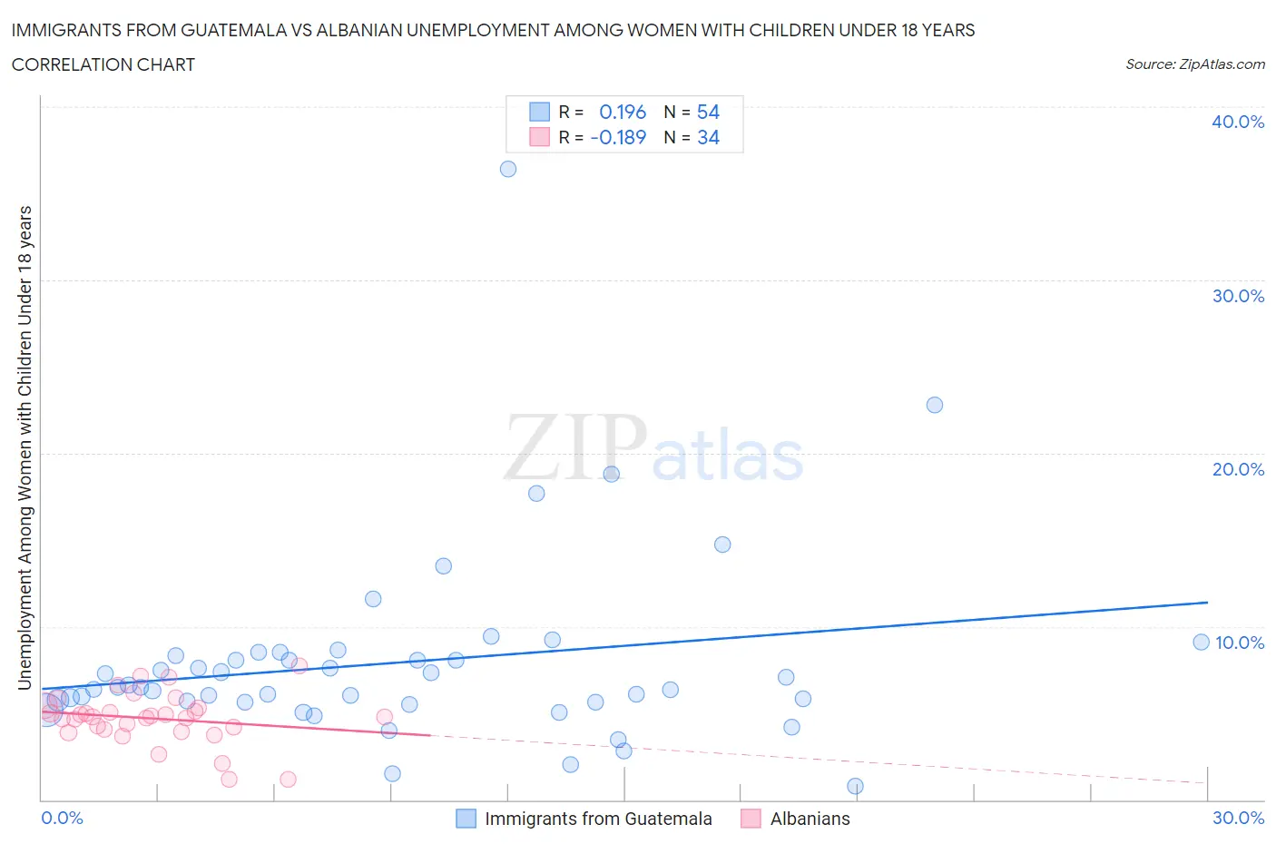 Immigrants from Guatemala vs Albanian Unemployment Among Women with Children Under 18 years