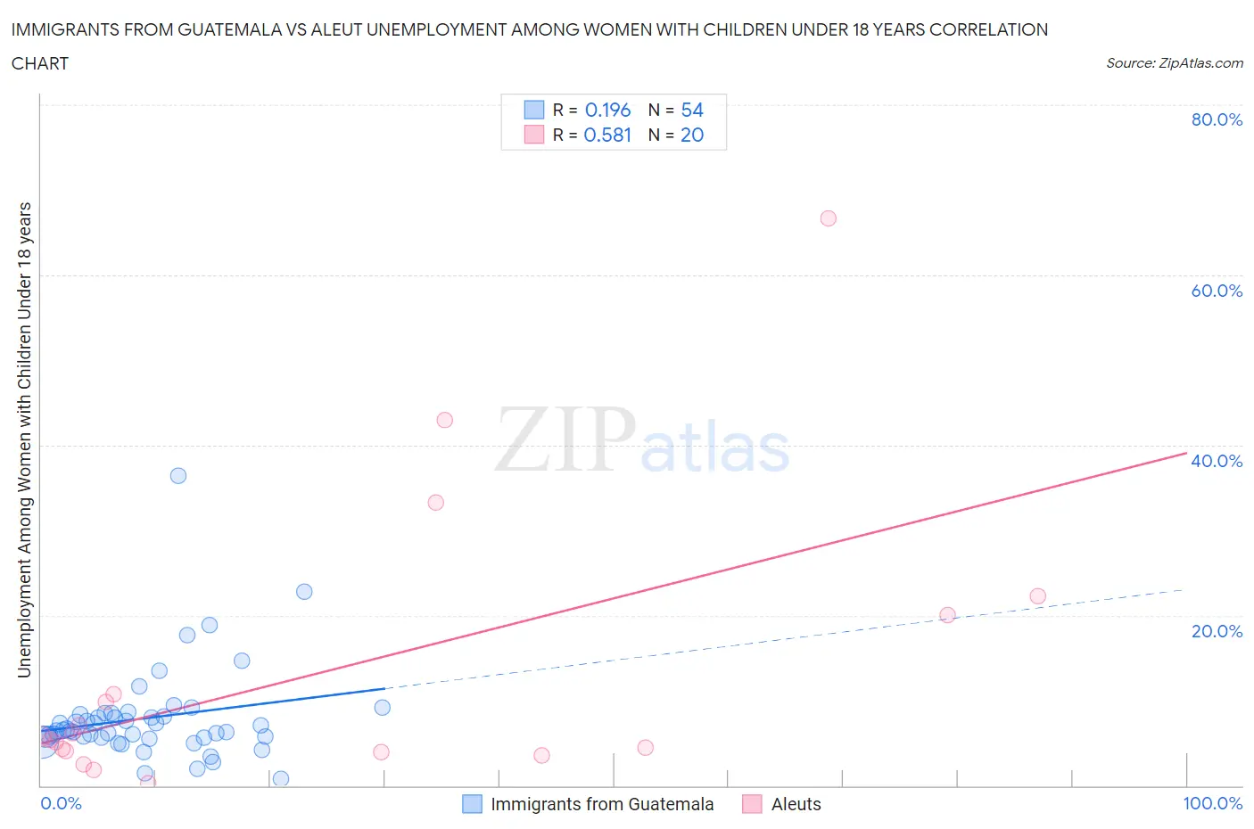 Immigrants from Guatemala vs Aleut Unemployment Among Women with Children Under 18 years