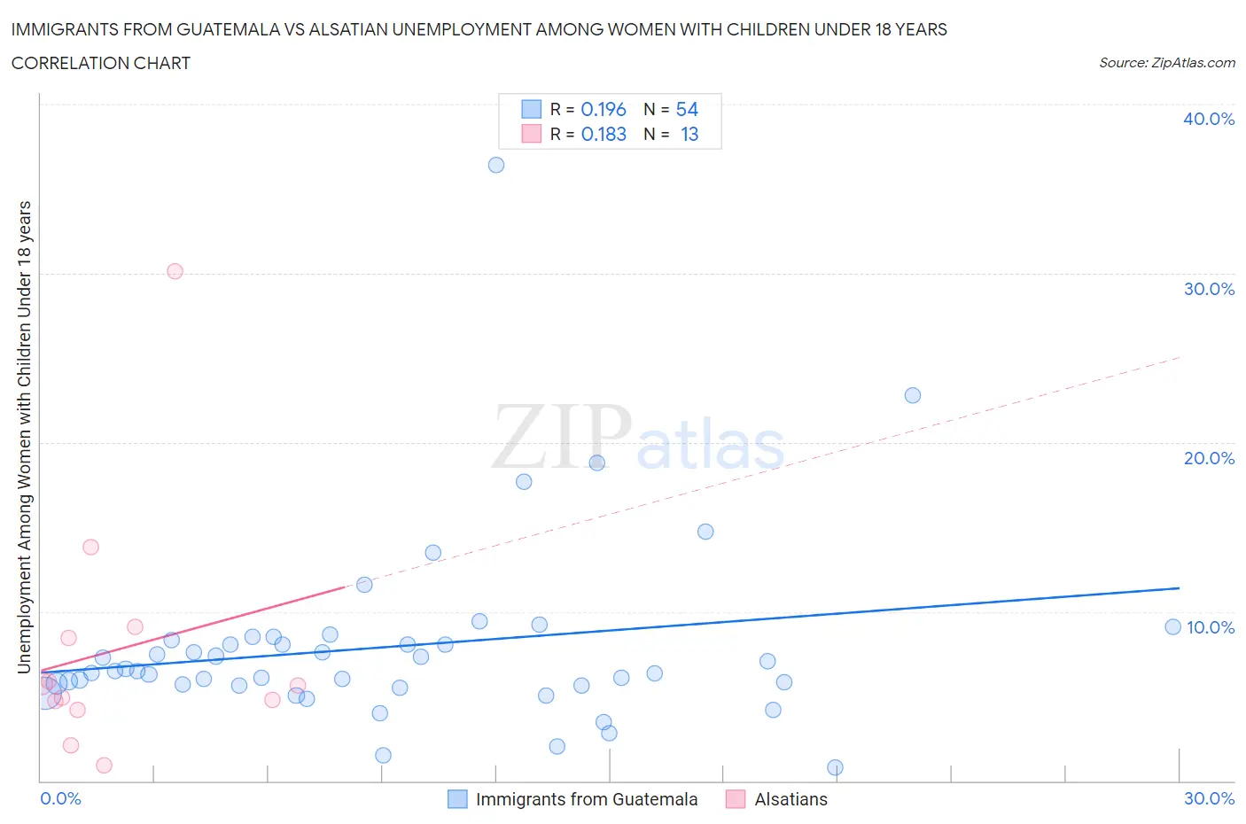 Immigrants from Guatemala vs Alsatian Unemployment Among Women with Children Under 18 years