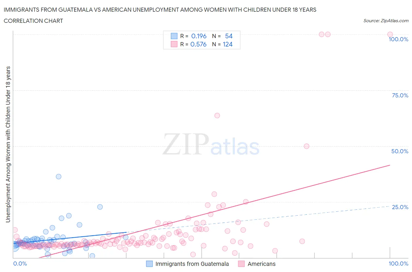 Immigrants from Guatemala vs American Unemployment Among Women with Children Under 18 years