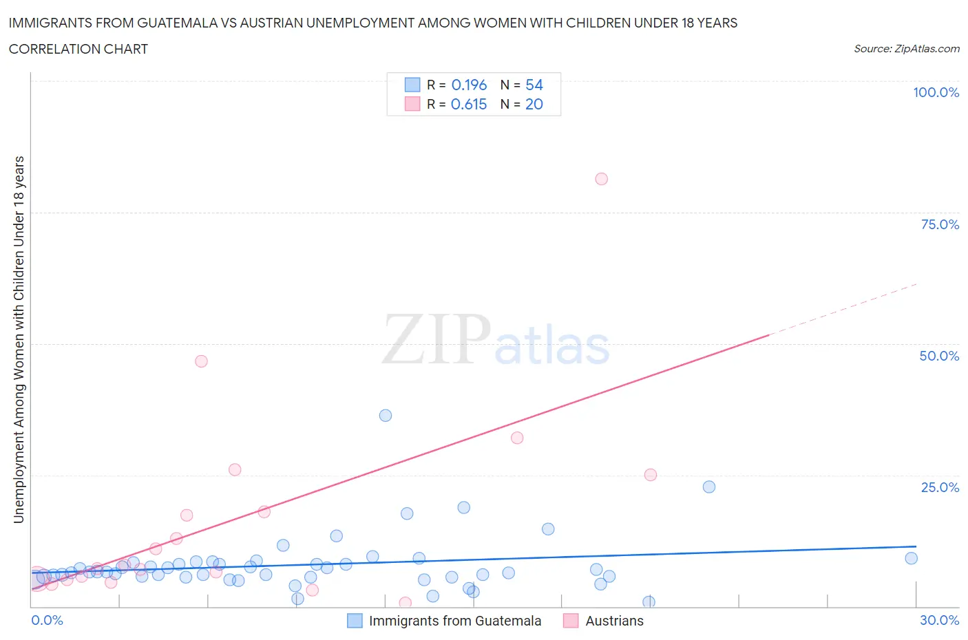 Immigrants from Guatemala vs Austrian Unemployment Among Women with Children Under 18 years