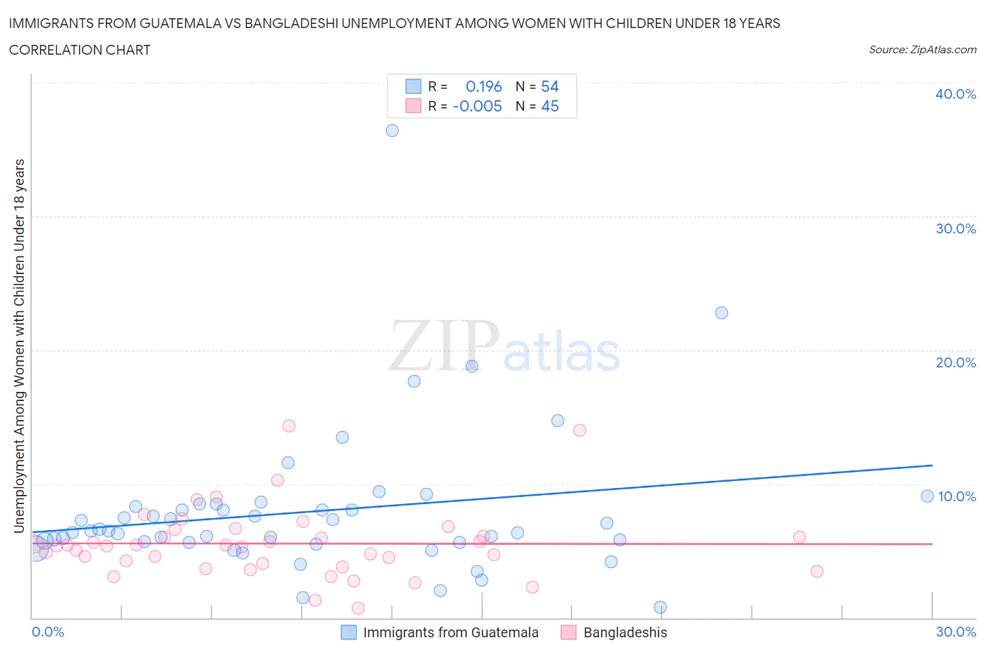 Immigrants from Guatemala vs Bangladeshi Unemployment Among Women with Children Under 18 years