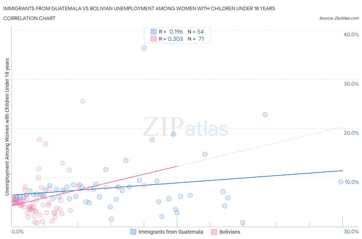 Immigrants from Guatemala vs Bolivian Unemployment Among Women with Children Under 18 years