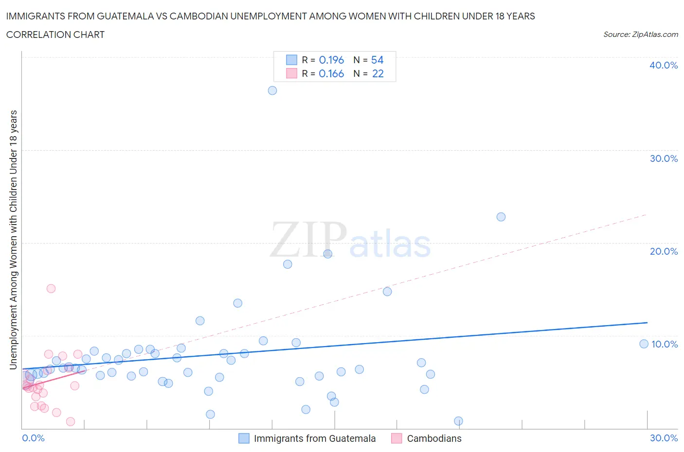 Immigrants from Guatemala vs Cambodian Unemployment Among Women with Children Under 18 years