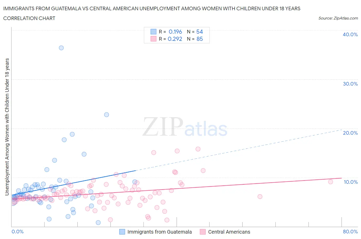 Immigrants from Guatemala vs Central American Unemployment Among Women with Children Under 18 years
