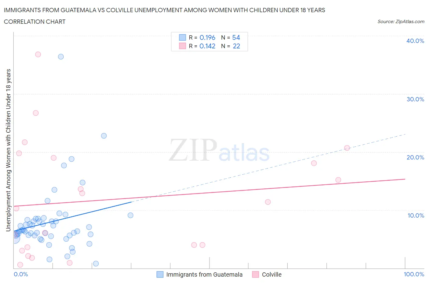 Immigrants from Guatemala vs Colville Unemployment Among Women with Children Under 18 years