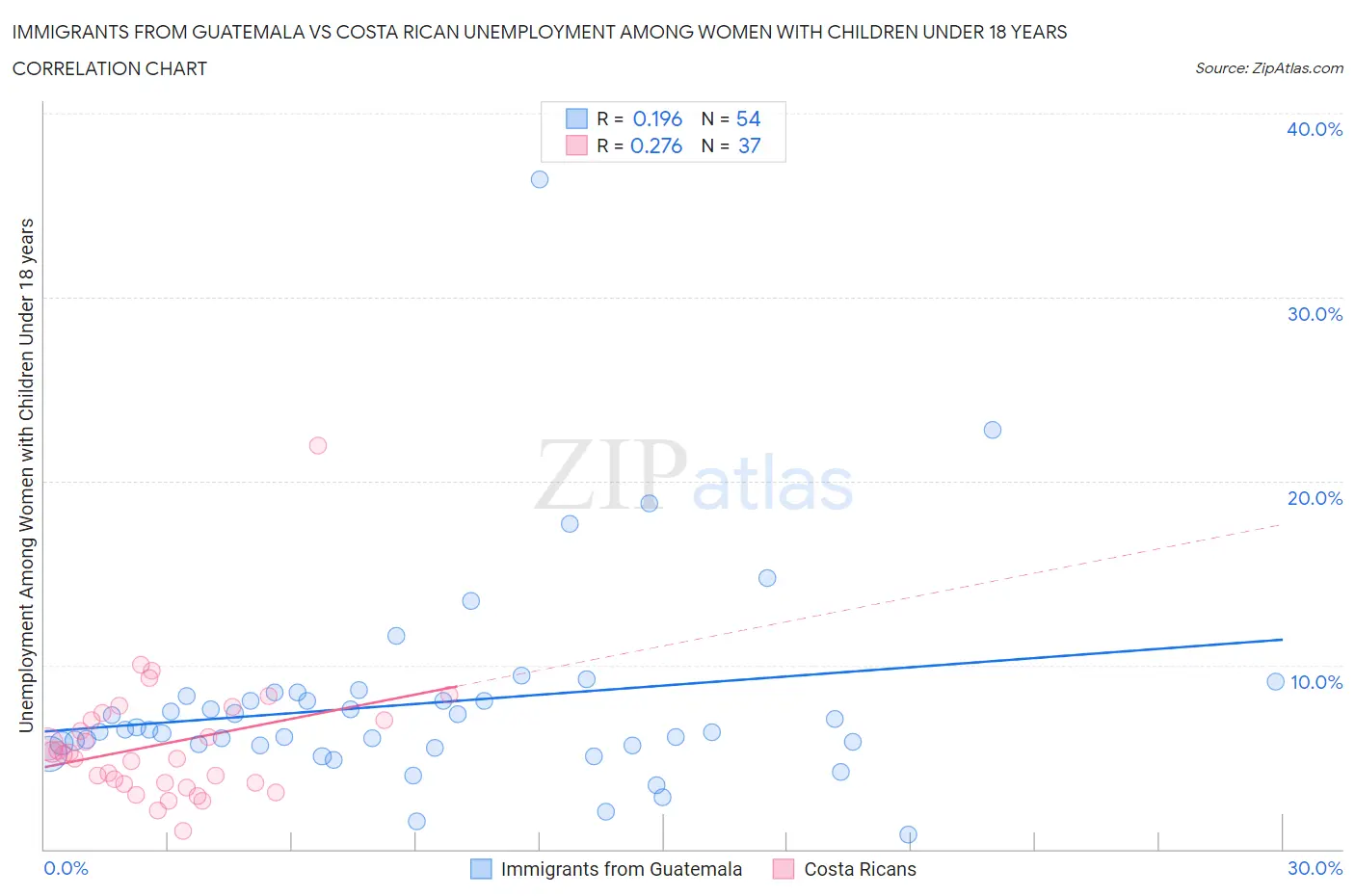 Immigrants from Guatemala vs Costa Rican Unemployment Among Women with Children Under 18 years